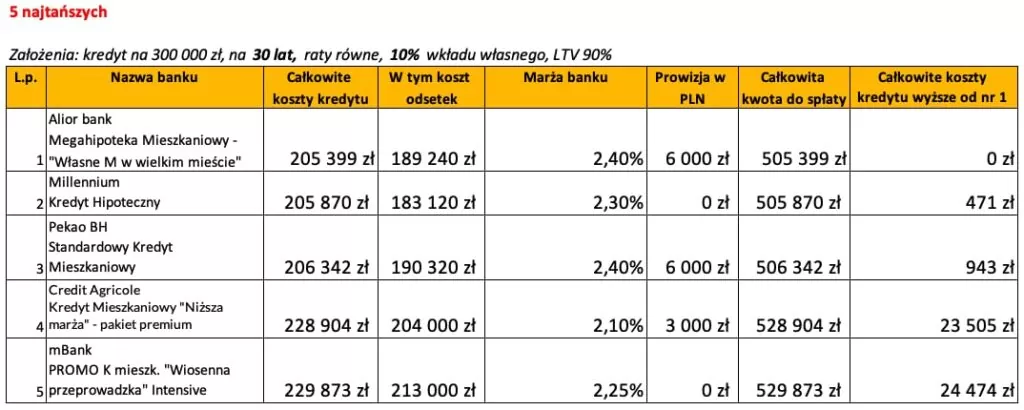 Ranking banków kredyt hipoteczny kwiecień 2020 LTV 90% 30 lat