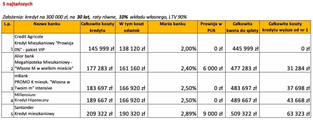 Ranking banków kredyt hipoteczny maj 2020 LTV 90% 30 lat