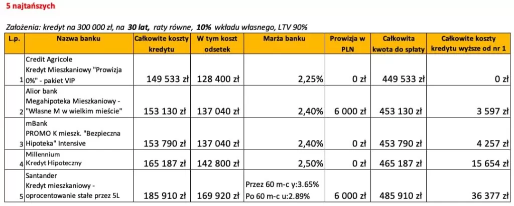Ranking banków kredyt hipoteczny czerwiec 2020 LTV 90% 30 lat
