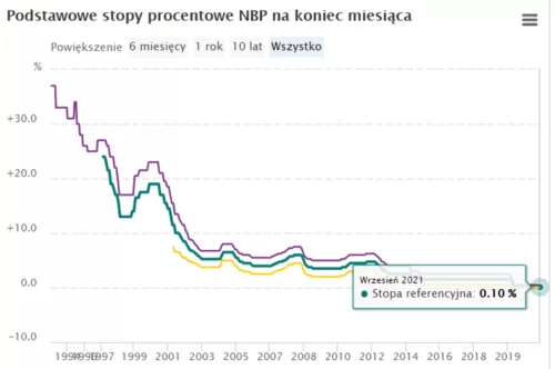Kredyt hipoteczny, kiedy wibor może się zmienić - historyczne poziomy stóp procentowych NBP