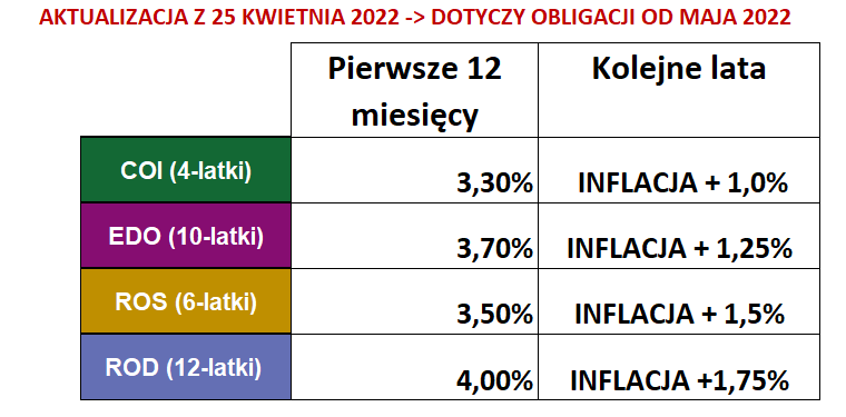 Obligacje indeksowane inflacją - oprocentowanie od 01.05.2022 roku