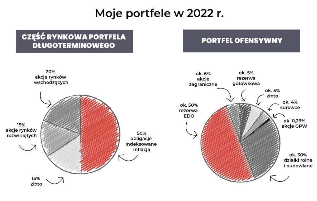 W co inwestować 2022 - portfele Marcina Iwucia
