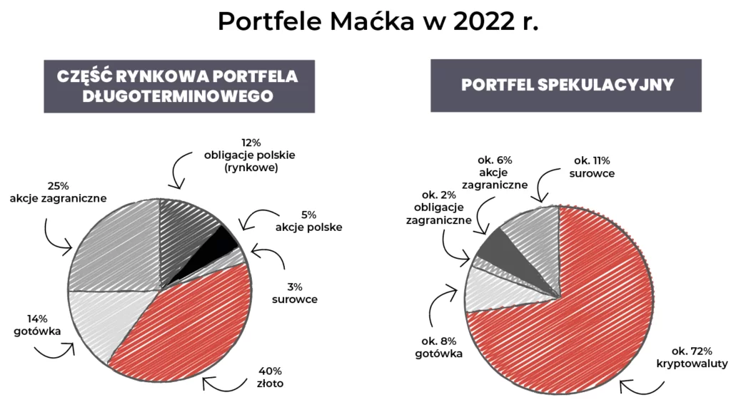 W co inwestować 2022 - portfele Maćka Pieloka