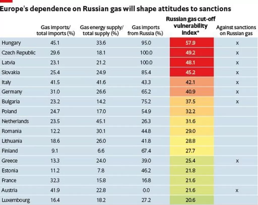 Które kraje najbardziej uzależnione są od rosyjskiego gazu
