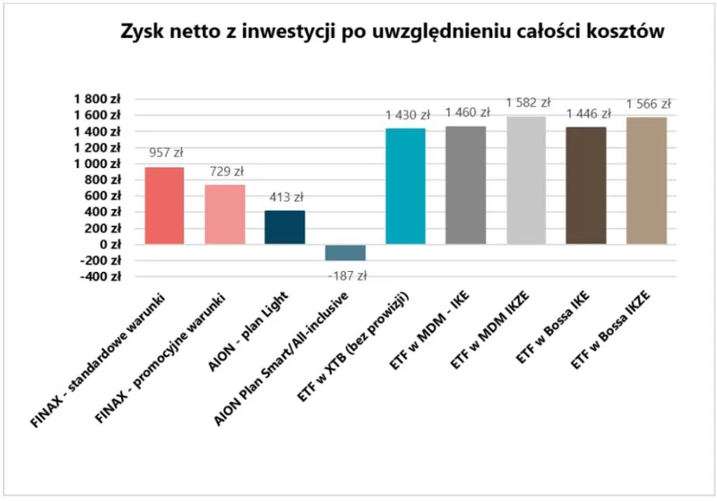 Zysk netto z inwestycji po uwzględnieniu kosztów - Przykład 4 – jednorazowa inwestycja 10 000 zł na 5 lat