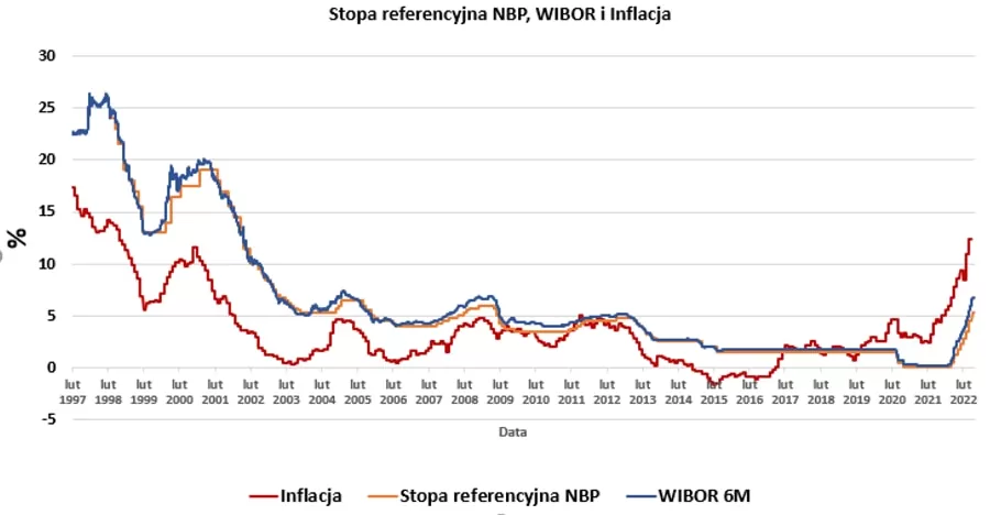 Wykres inflacji, stopy referencyjnej NBP oraz WIBOR 6M od 1997 roku do 2022 roku