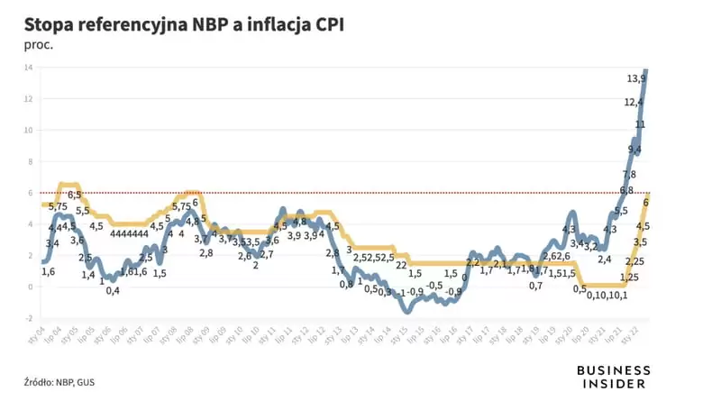 Stopa referencyjna NBP a inflacja CPI