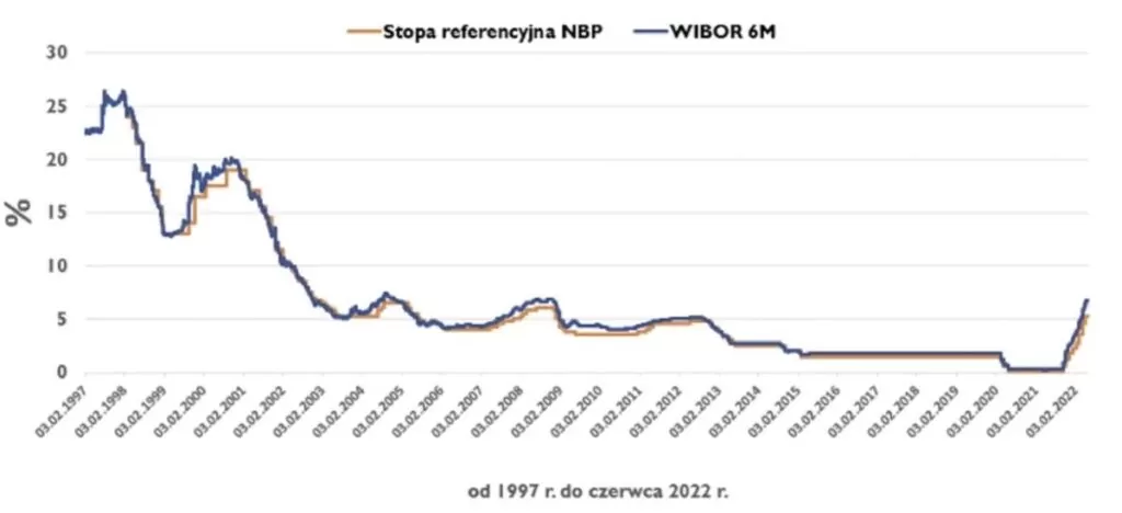 Wykres - stopa referencyjna vs WIBOR 6M