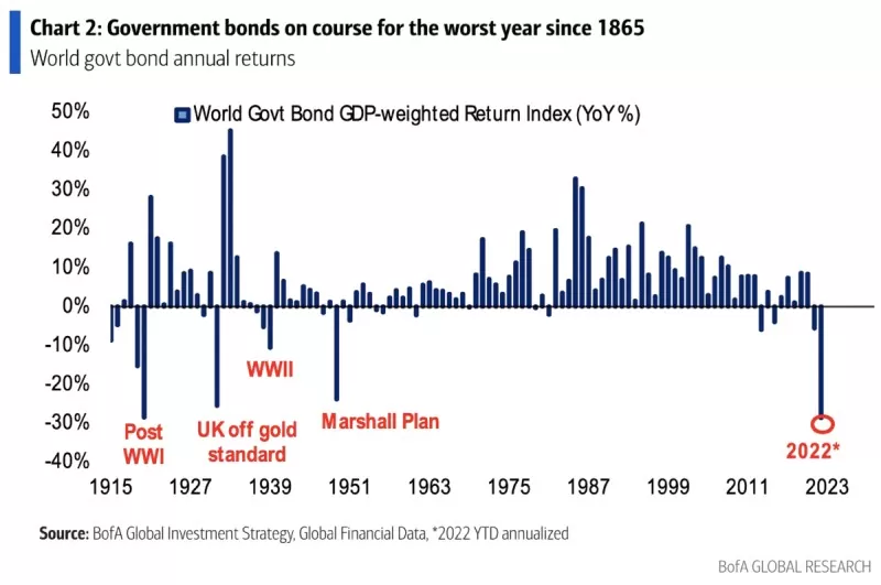 Historyczne stopy zwrotu obligacji.