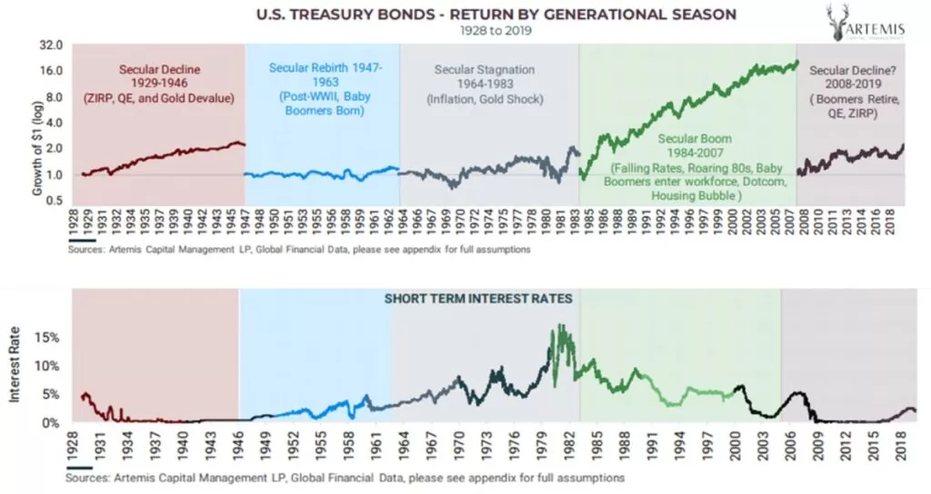 wykres obligacji amerykańskich, 90 lat