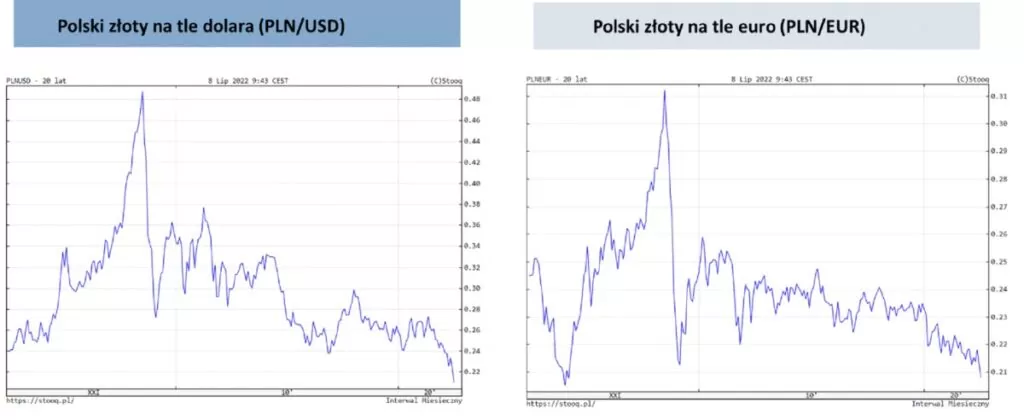 wykres kursu PLN na tle USD i EUR
