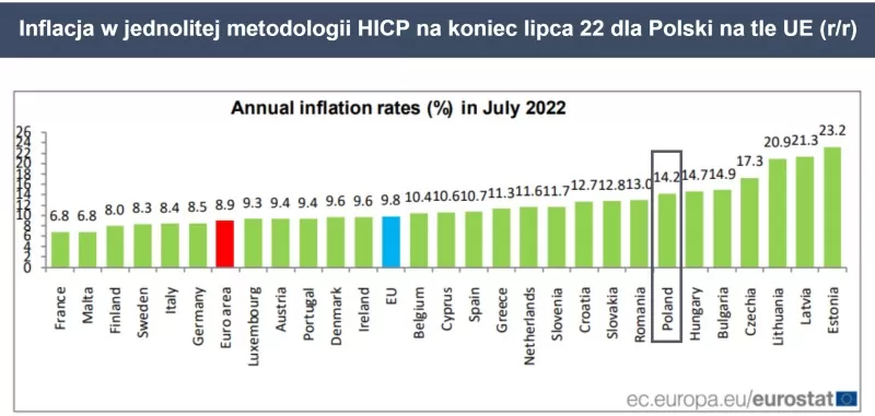 Inflacja PL na tle UE