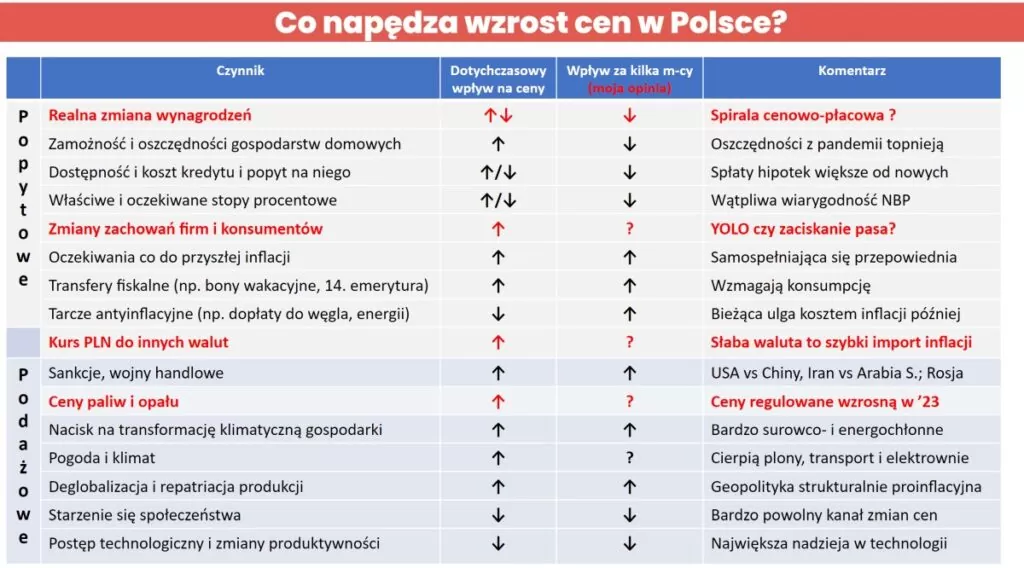 Czynniki inflacyjne w Polsce