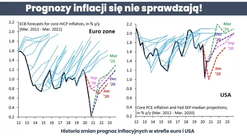 Prognozy inflacji strefy EUR i USD