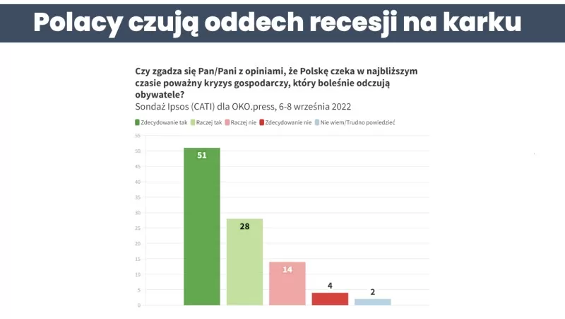 Czy w Polsce będzie recesja? Wykres opinii polaków