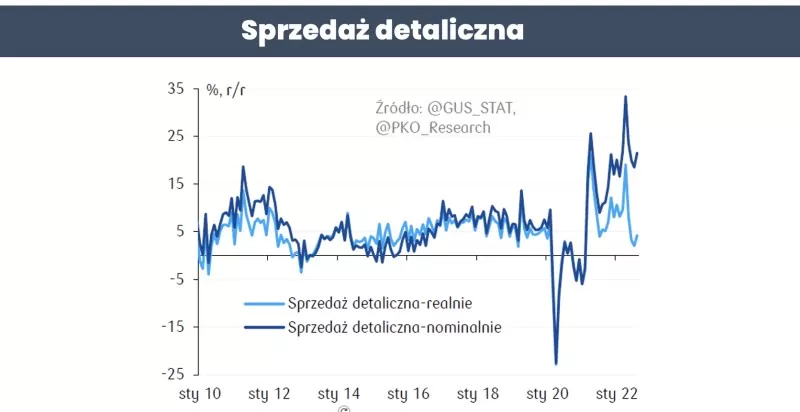 Czy w Polsce będzie recesja? Sprzedaż detaliczna.