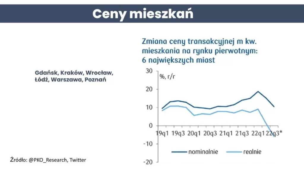 Jak zmieniły się ceny mieszkań w „Wielkiej szóstce” – czyli najbardziej atrakcyjnych pod względem nieruchomości miastach w Polsce.