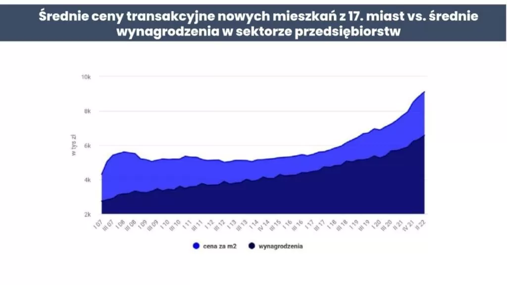 Średnie ceny transakcyjne nowych mieszkań z 17. miast Polski vs. średnie wynagrodzenia w sektorze przedsiębiorstw