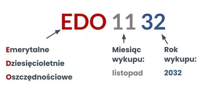 Co oznacza symbol EDO