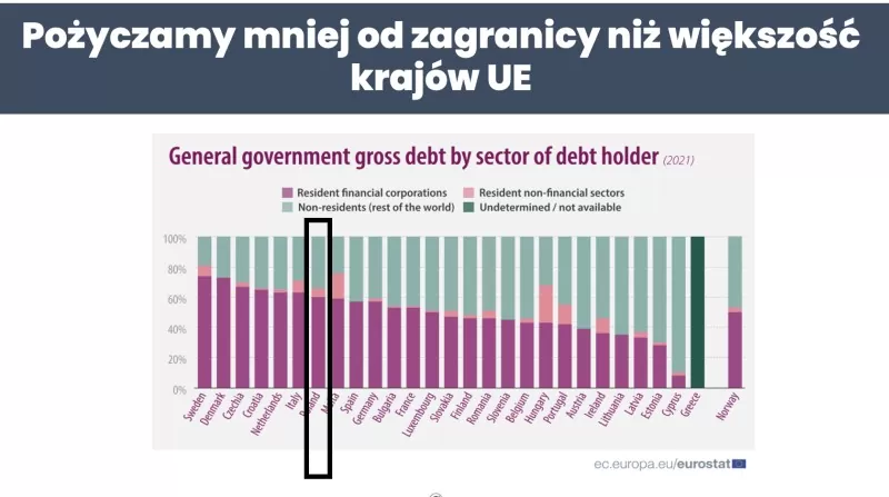 Struktura długu Polski na tle innych państw UE