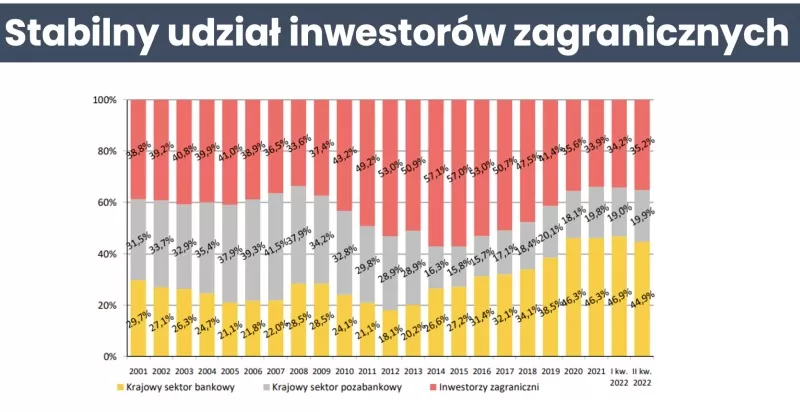 Udział inwestorów zagranicznych w zadłużeniu Polski