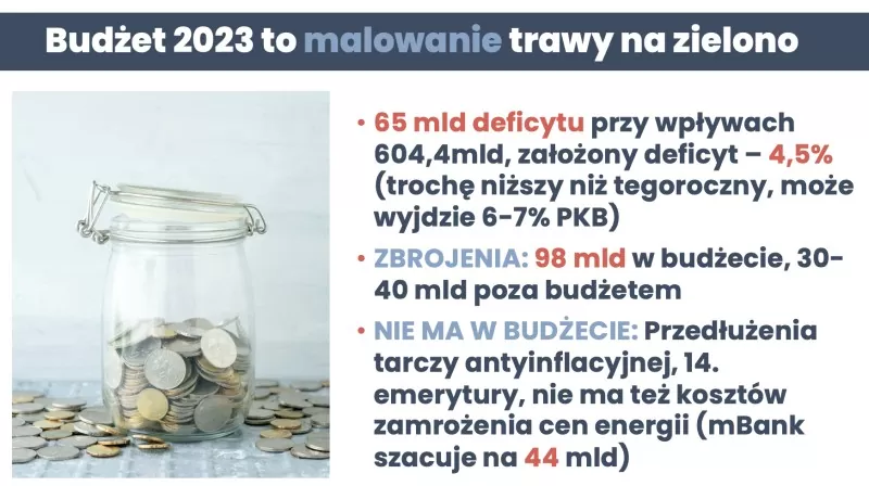 Budżet Polski na 2023 rok.