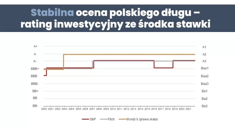 Prawdopodobieństwo że polska ogłosi bankructwo