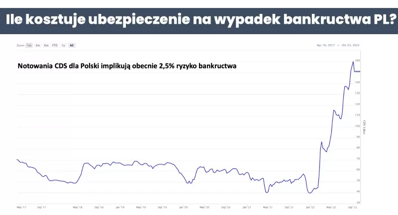 koszt ubezpieczenia i ryzyko że Polska ogłosi bankructwo.