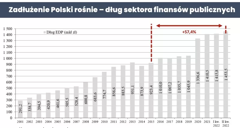 Zadłużenie Polski - dług sektora finansów publicznych