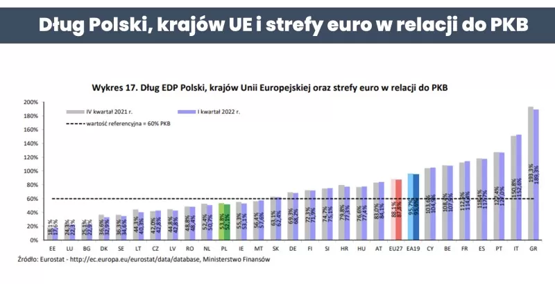 Dług Polski w relacji do jej PKB