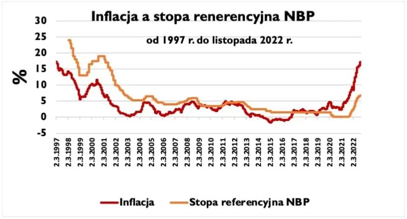 Jeśli zastanawiasz się, czy lepiej kupić obligacje oparte o stopę referencyjną NBP, czy też od inflacji, to rzuć okiem na historyczne poziomy tych wskaźników.