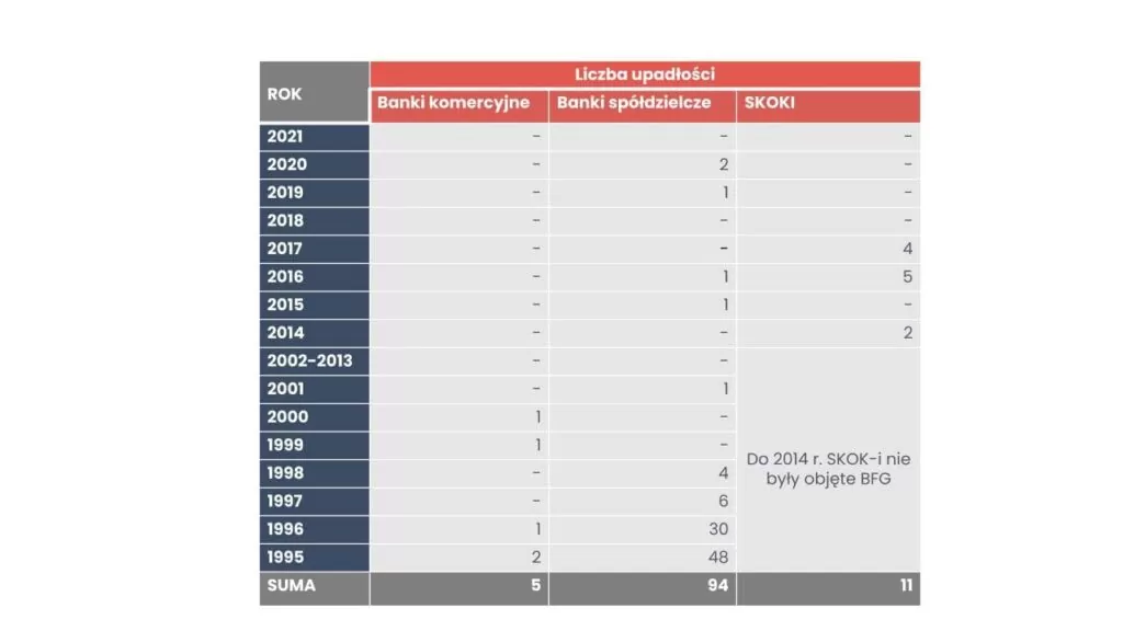 Liczba upadłości banków i SKOK-ów od 1995 r.