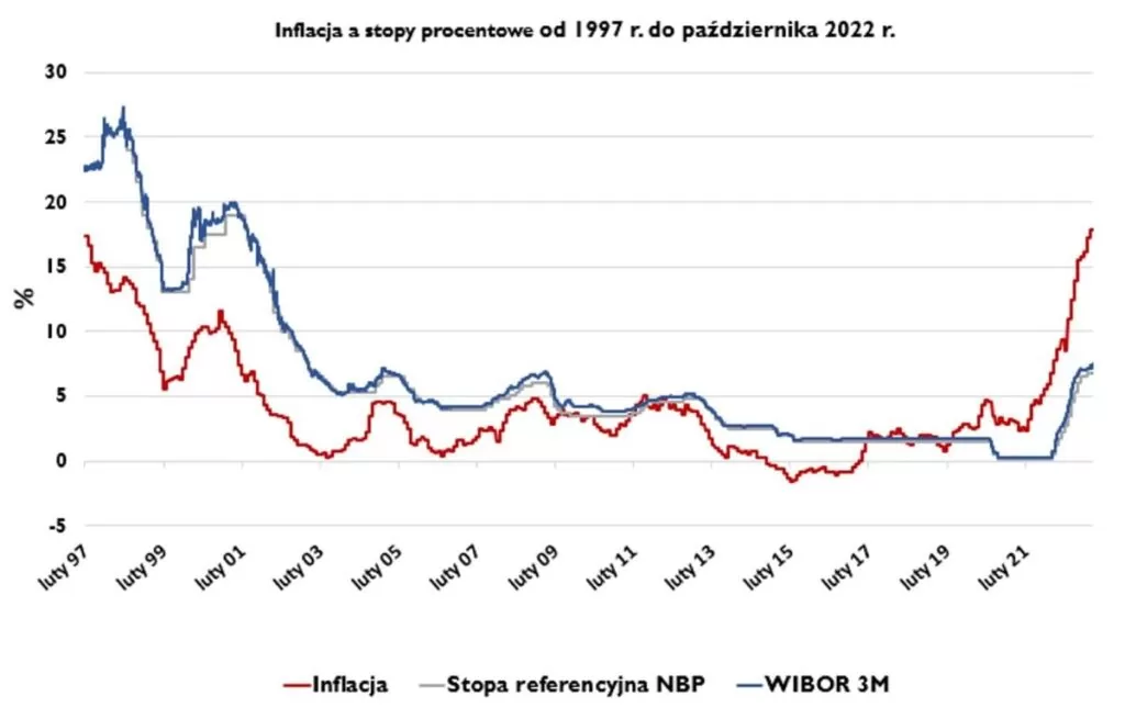 Inflacja a stopy procentowe