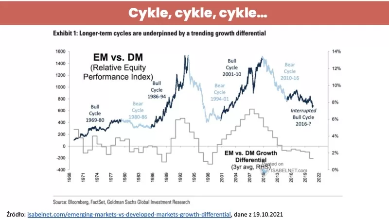 cykle inwestycyjne - wykres