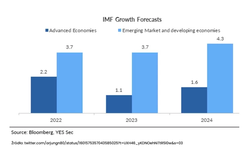 Perspektywy wzrostu gospodarczego na lata 2022-2024