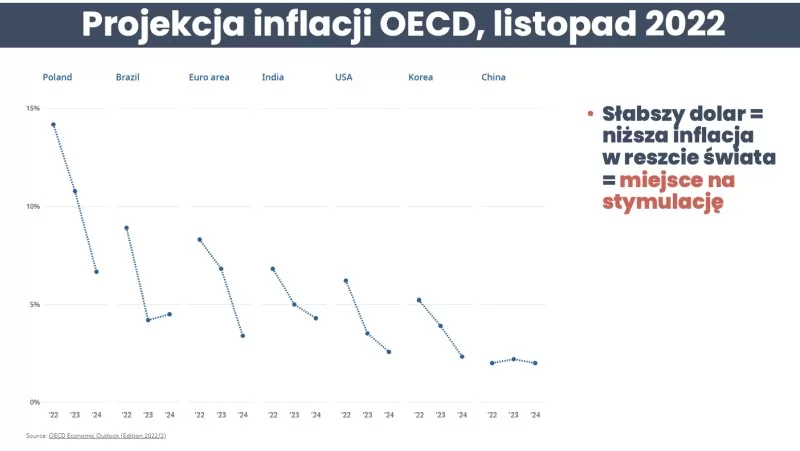 projekcja inflacji OECD, wykres na listopad 2022