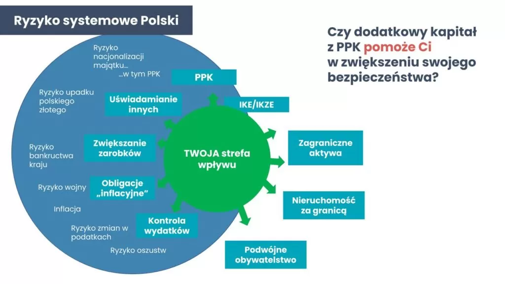 Ryzyko systemowe Polski
