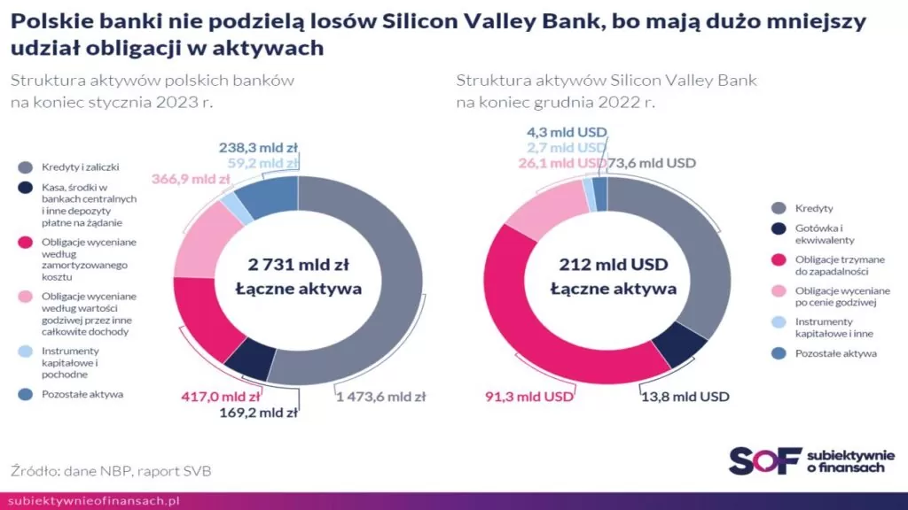 Polskie banki nie podzielą losów Silicon Valley Bank