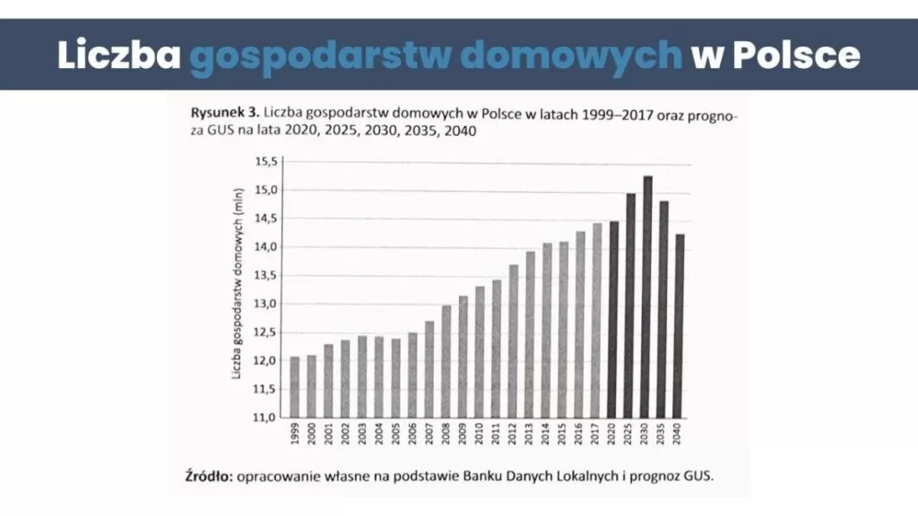 Liczba gospodarstw domowych w Polsce