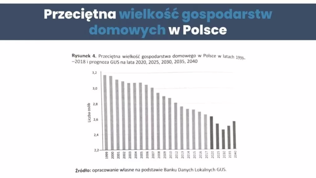 Przeciętna wielkość gospodarstw domowych w Polsce