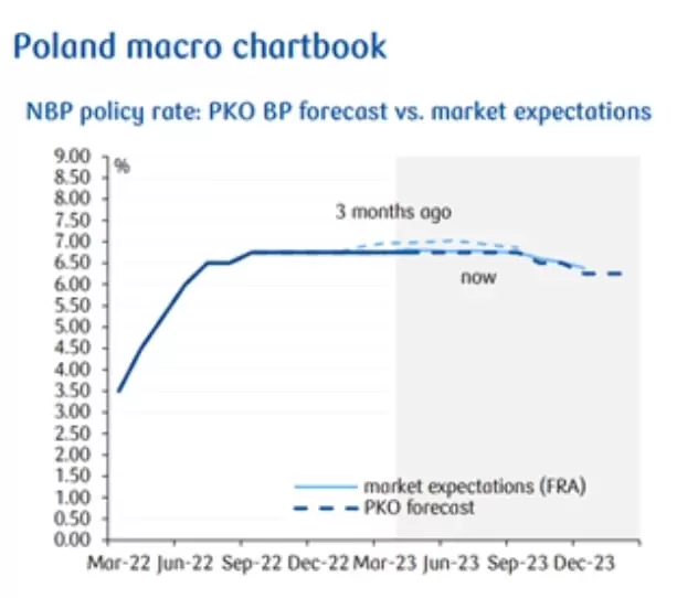 polskie banki przewidują obniżki stóp procentowych