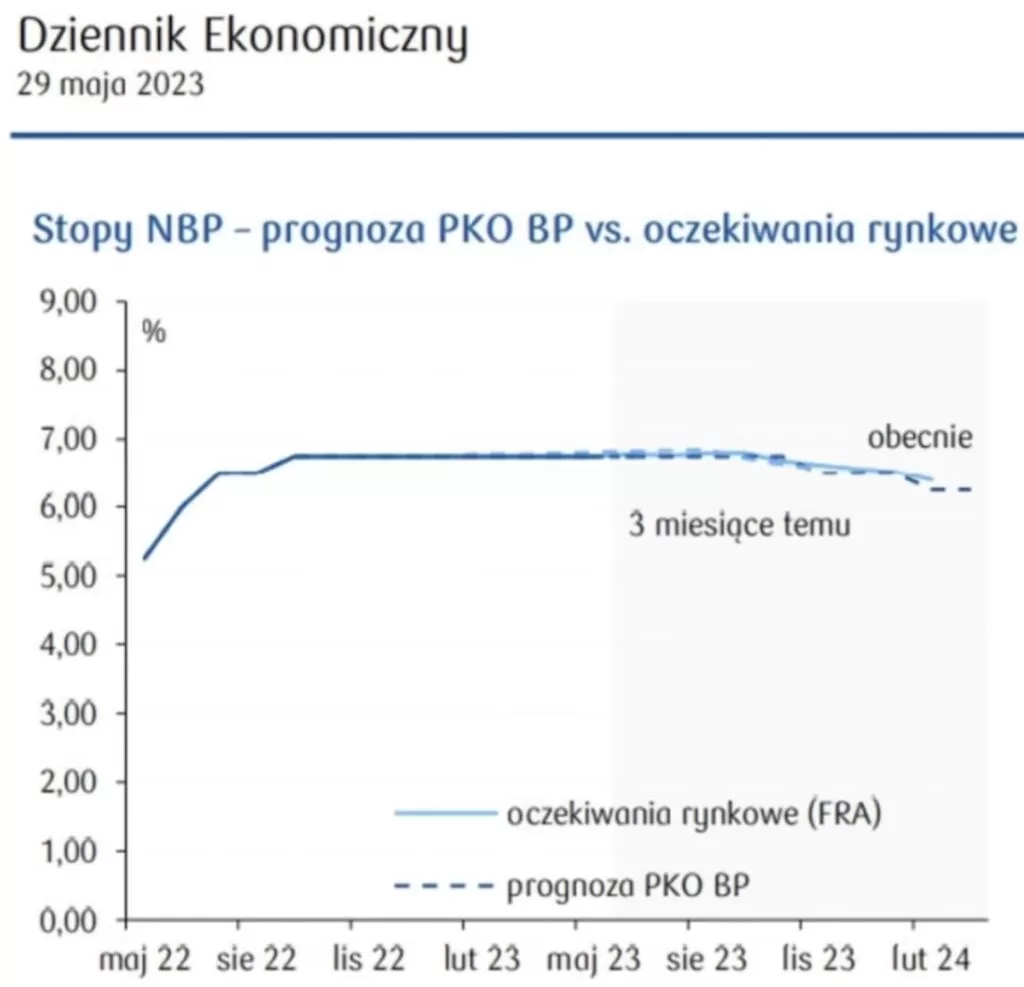 Stopy NBP - prognoza vs oczekiwania rynkowe