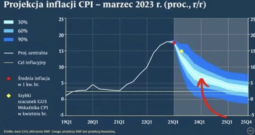 Projekcja inflacji CPI