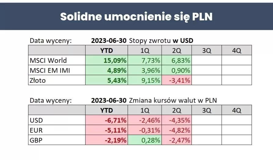 Zmiana kursów walut w PLN.
