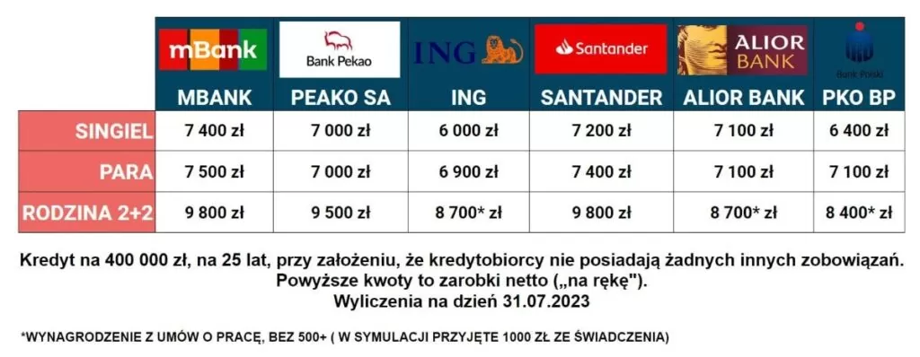 Ile trzeba zarabiać, aby otrzymać kredyt hipoteczny na 400 tys. zł.