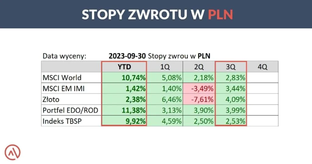 STOPY ZWROTU W PLN