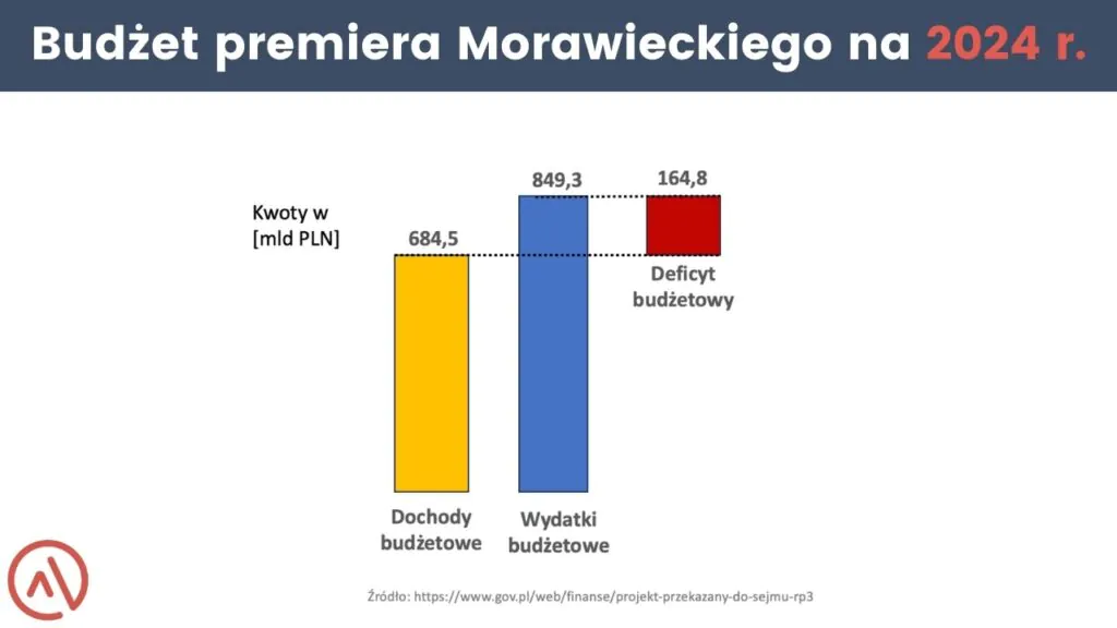 Budżet premiera Morawieckiego na 2024 r.