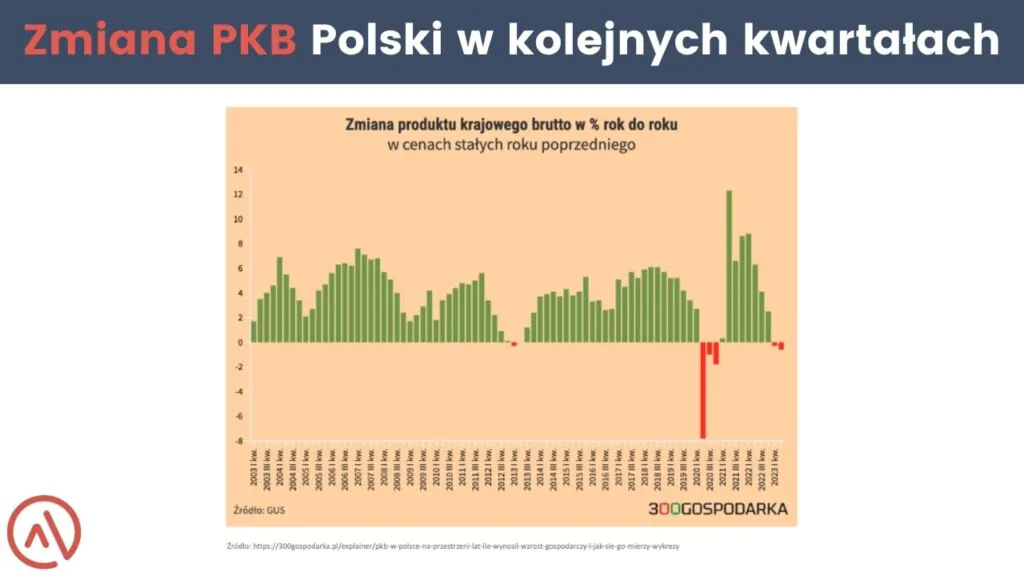 Zmiana PKB Polski w kolejnych kwartałach