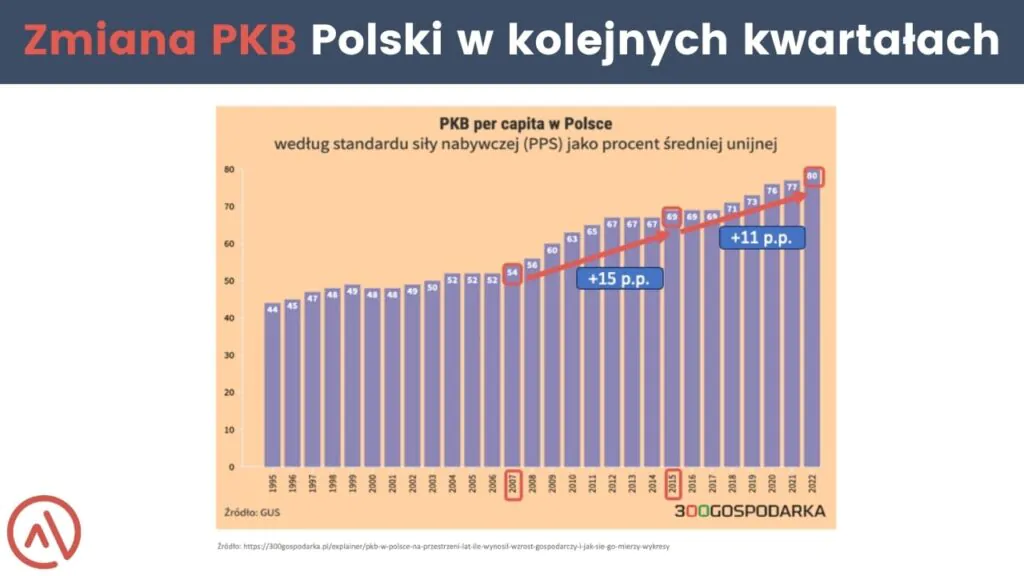 Zmiana PKB Polski w kolejnych kwartałach