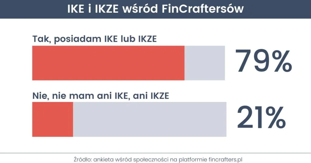79% społeczności FinCrafters posiada IKE i/lub IKZE